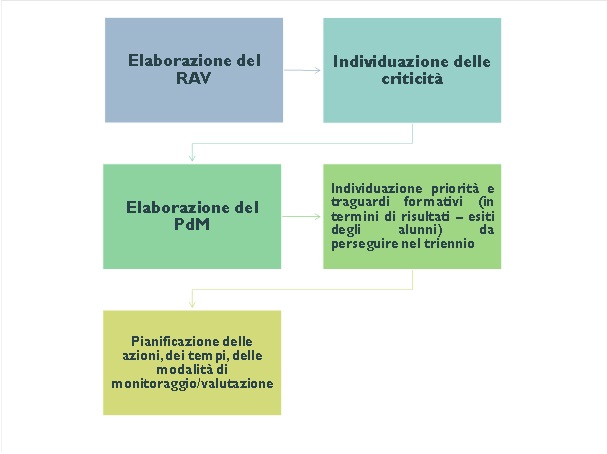 Processi attivati